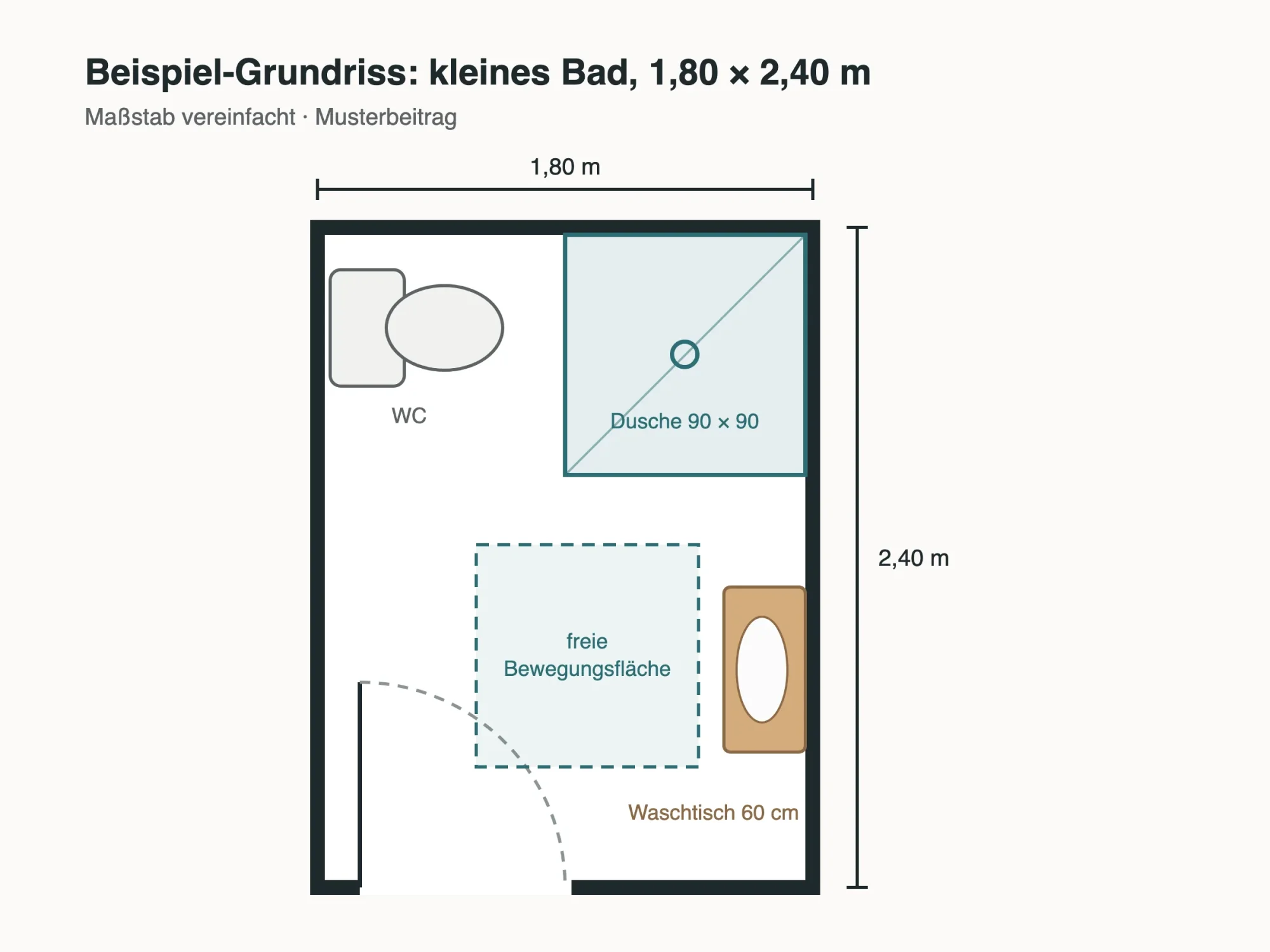 Beispiel-Grundriss eines kleinen Bads mit 1,80 × 2,40 m: Dusche, WC, Waschtisch und freie Bewegungsfläche Beispiel-Grundriss eines kleinen Bads mit 1,80 × 2,40 m: Dusche, WC, Waschtisch und freie Bewegungsfläche